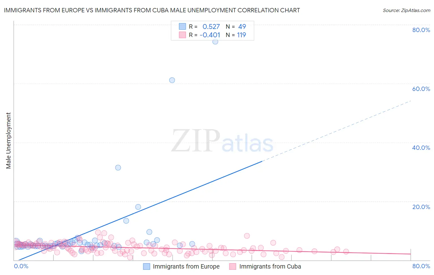 Immigrants from Europe vs Immigrants from Cuba Male Unemployment