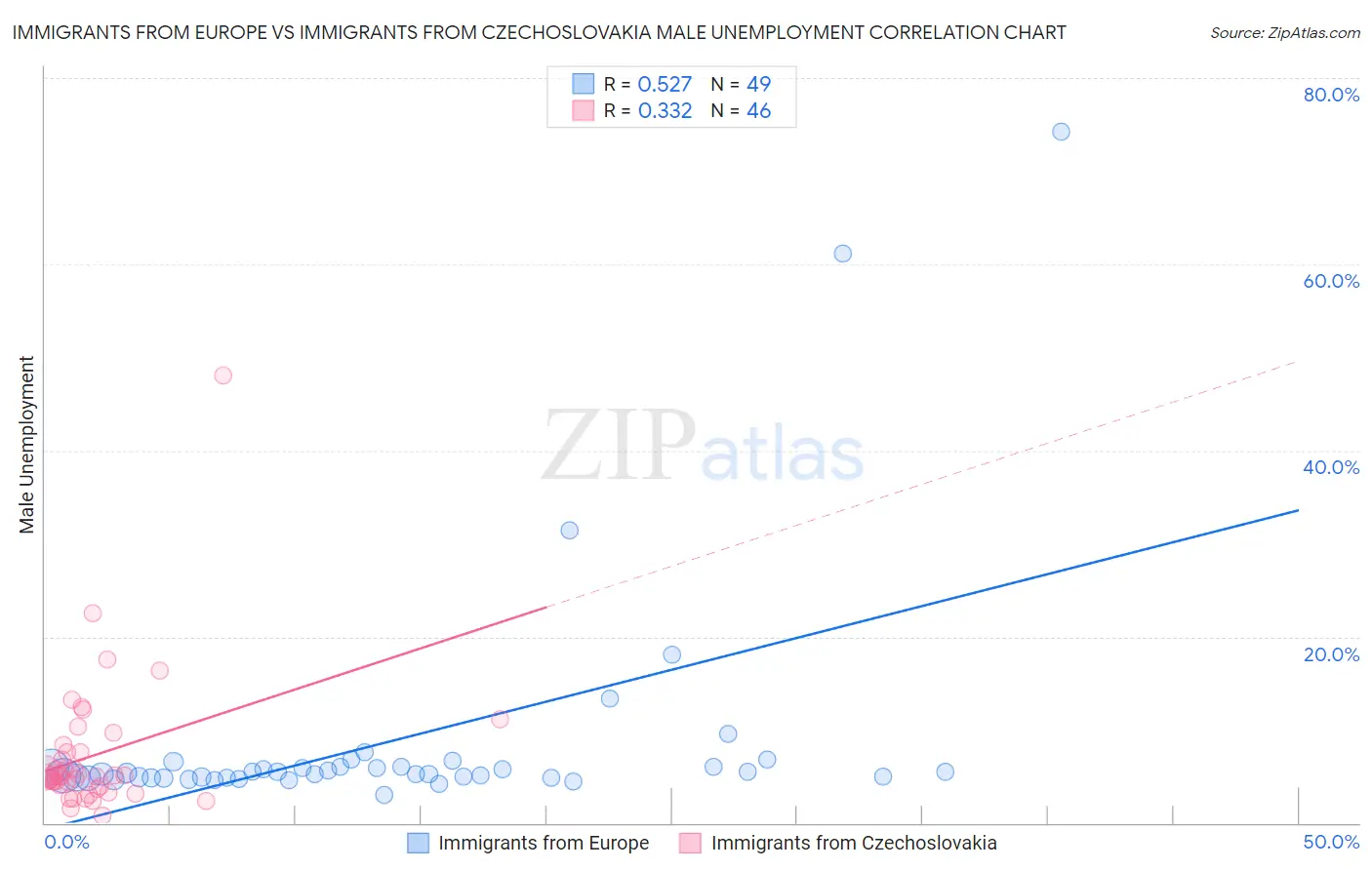 Immigrants from Europe vs Immigrants from Czechoslovakia Male Unemployment