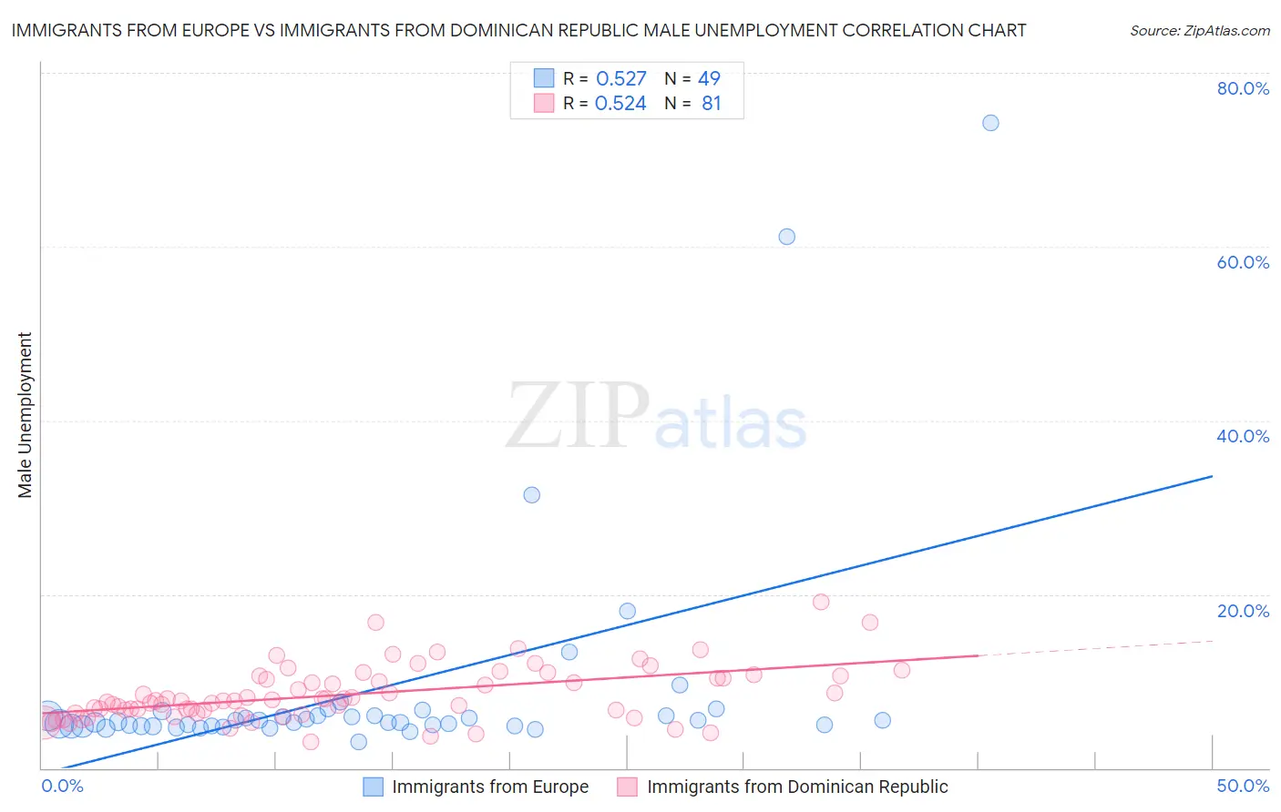 Immigrants from Europe vs Immigrants from Dominican Republic Male Unemployment