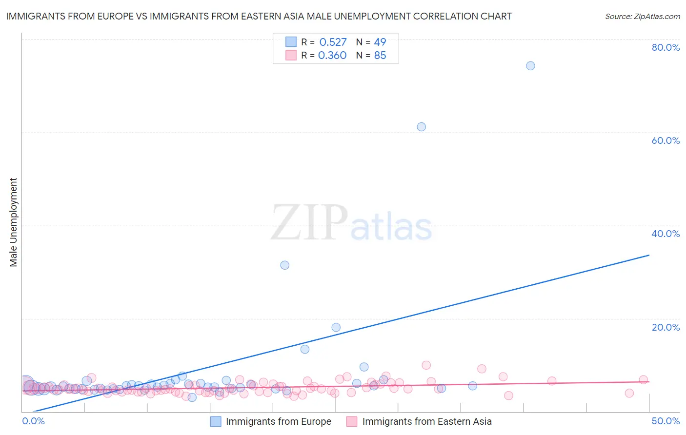 Immigrants from Europe vs Immigrants from Eastern Asia Male Unemployment