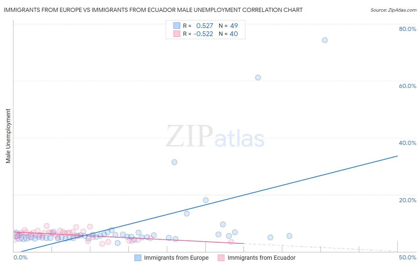 Immigrants from Europe vs Immigrants from Ecuador Male Unemployment