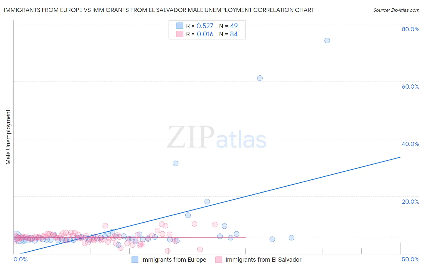 Immigrants from Europe vs Immigrants from El Salvador Male Unemployment