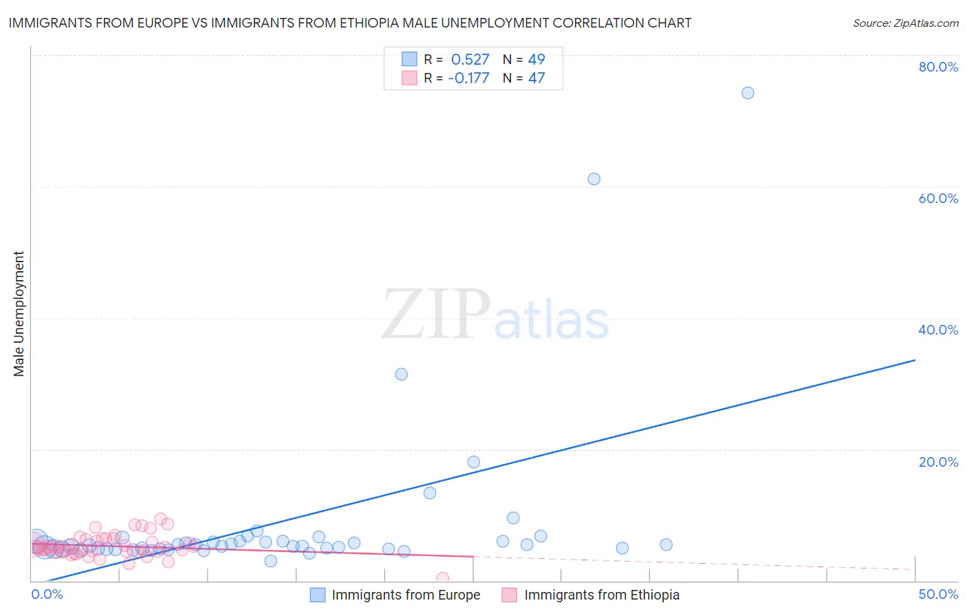 Immigrants from Europe vs Immigrants from Ethiopia Male Unemployment