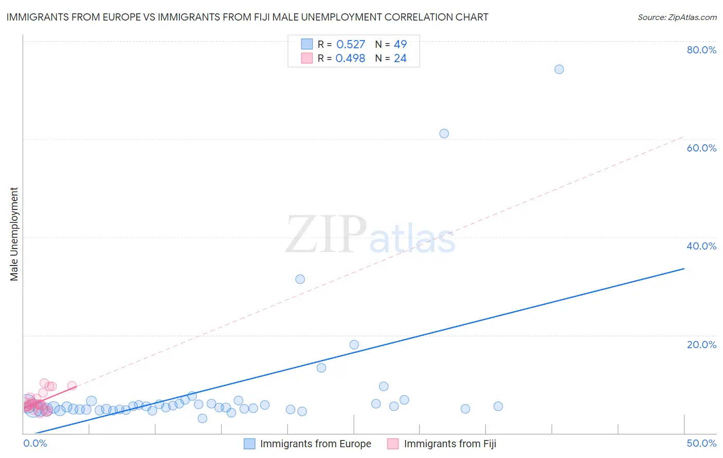Immigrants from Europe vs Immigrants from Fiji Male Unemployment