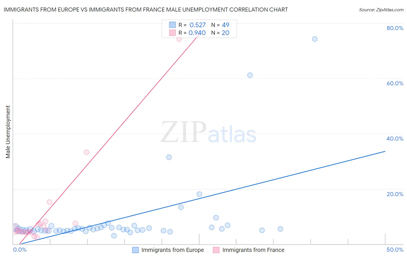 Immigrants from Europe vs Immigrants from France Male Unemployment