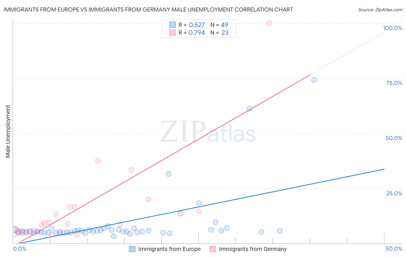 Immigrants from Europe vs Immigrants from Germany Male Unemployment
