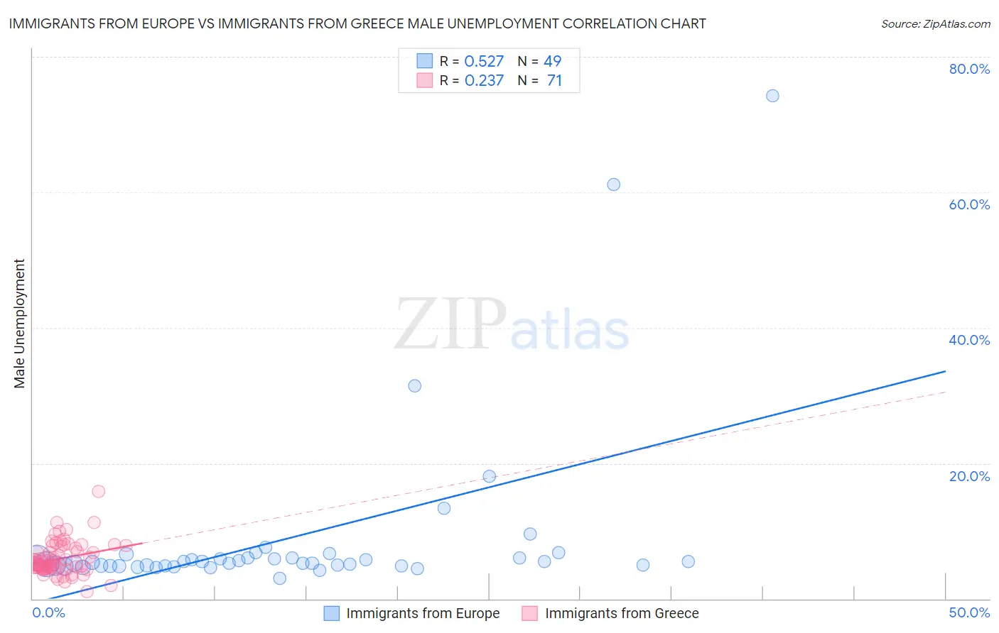 Immigrants from Europe vs Immigrants from Greece Male Unemployment