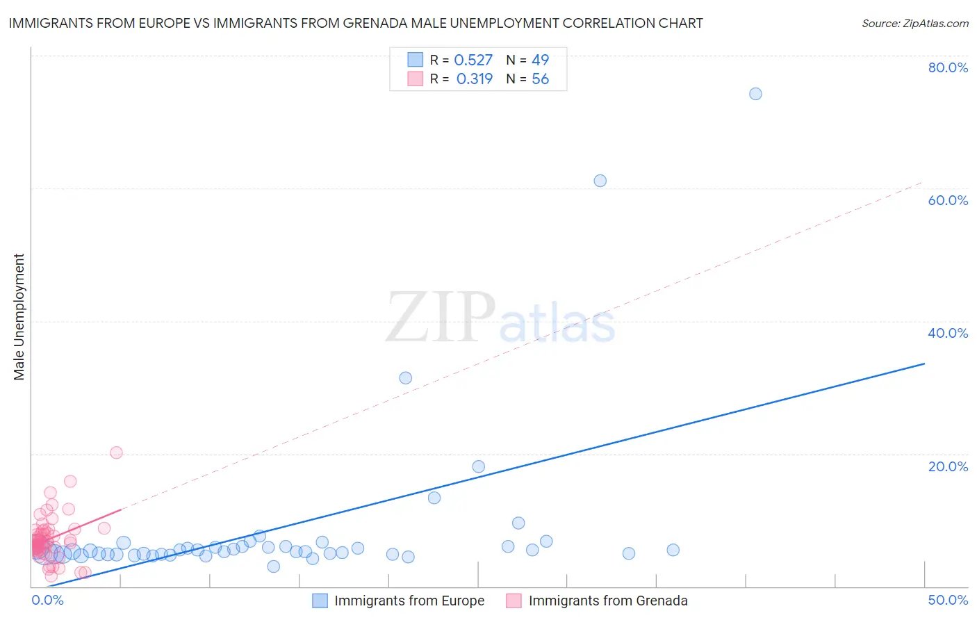 Immigrants from Europe vs Immigrants from Grenada Male Unemployment