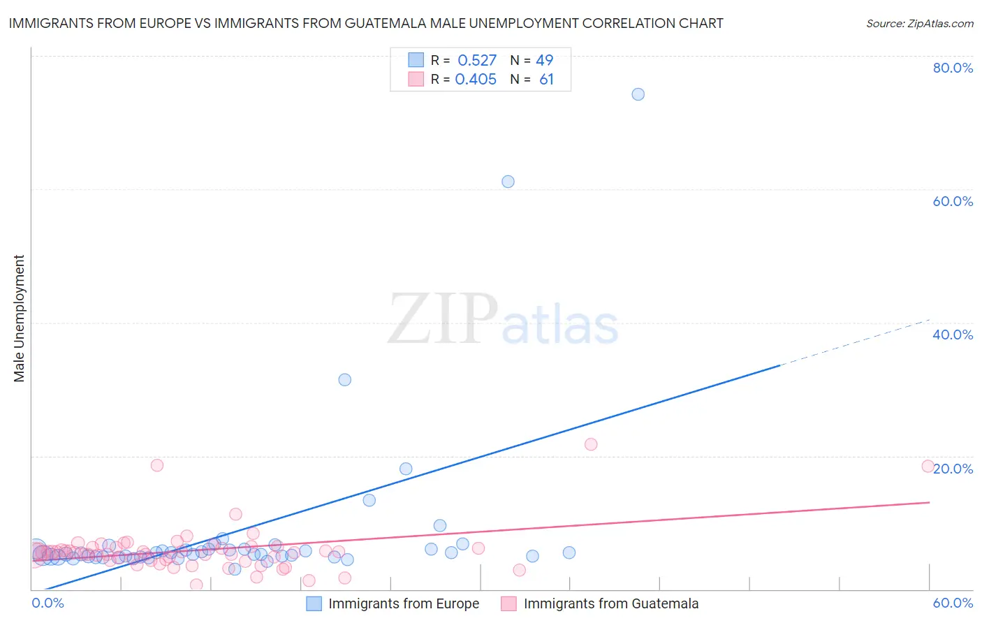 Immigrants from Europe vs Immigrants from Guatemala Male Unemployment