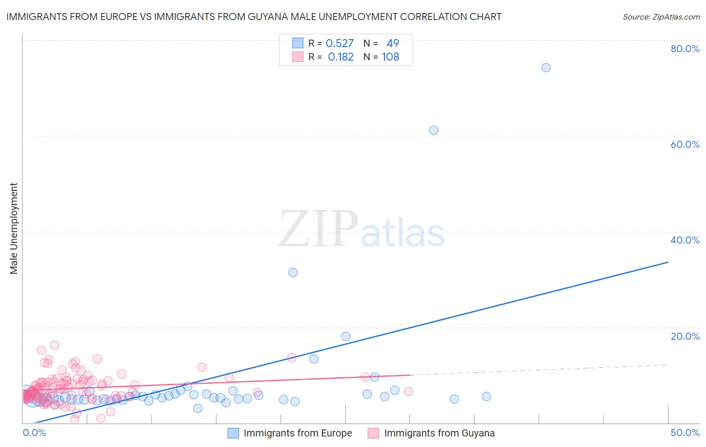 Immigrants from Europe vs Immigrants from Guyana Male Unemployment