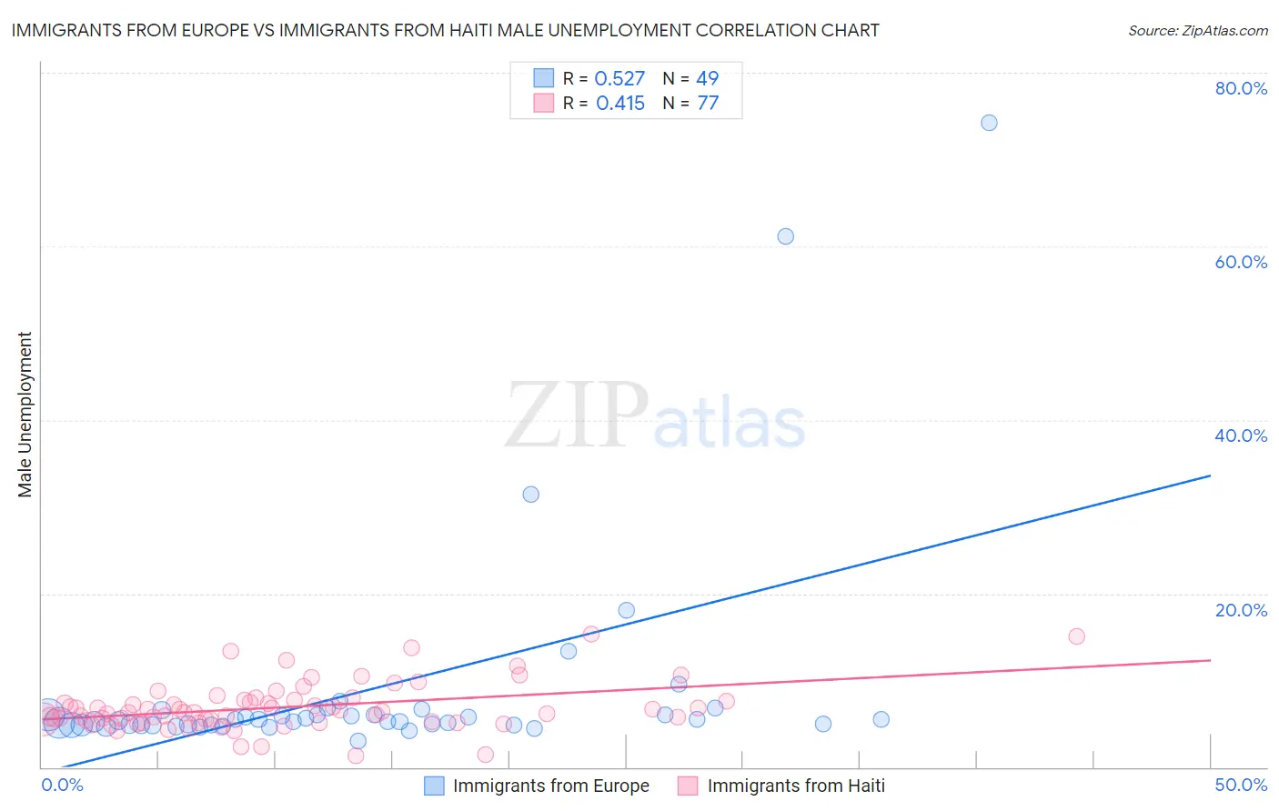 Immigrants from Europe vs Immigrants from Haiti Male Unemployment