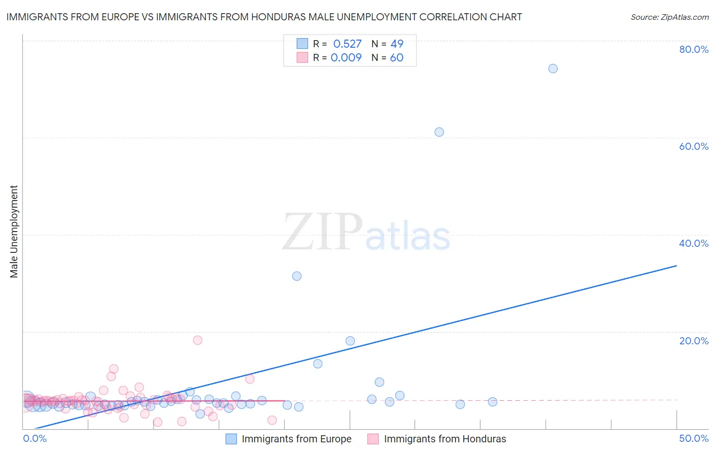 Immigrants from Europe vs Immigrants from Honduras Male Unemployment