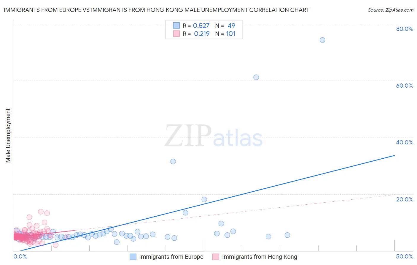 Immigrants from Europe vs Immigrants from Hong Kong Male Unemployment