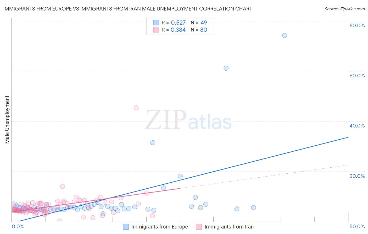 Immigrants from Europe vs Immigrants from Iran Male Unemployment