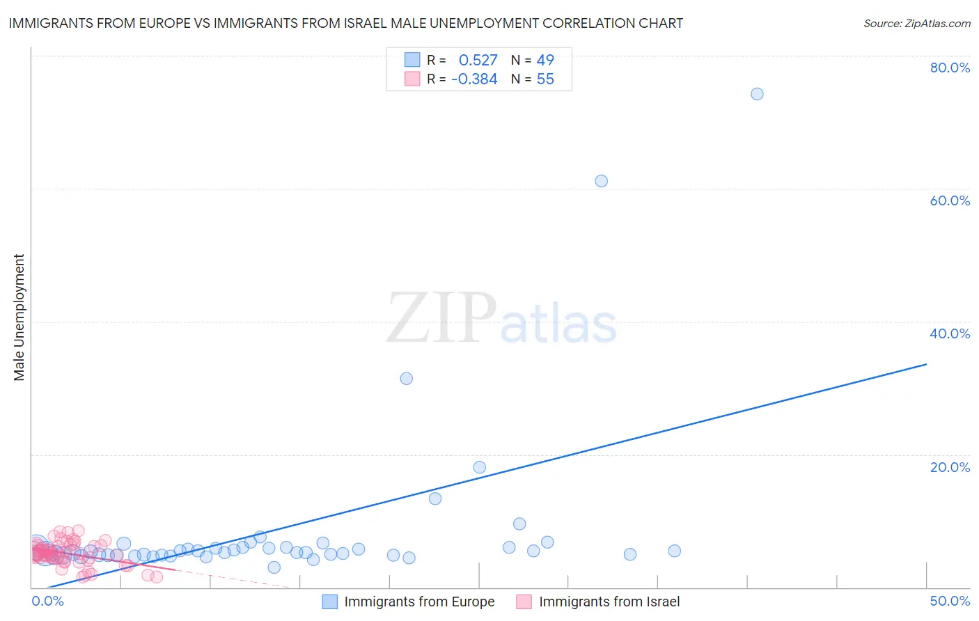 Immigrants from Europe vs Immigrants from Israel Male Unemployment