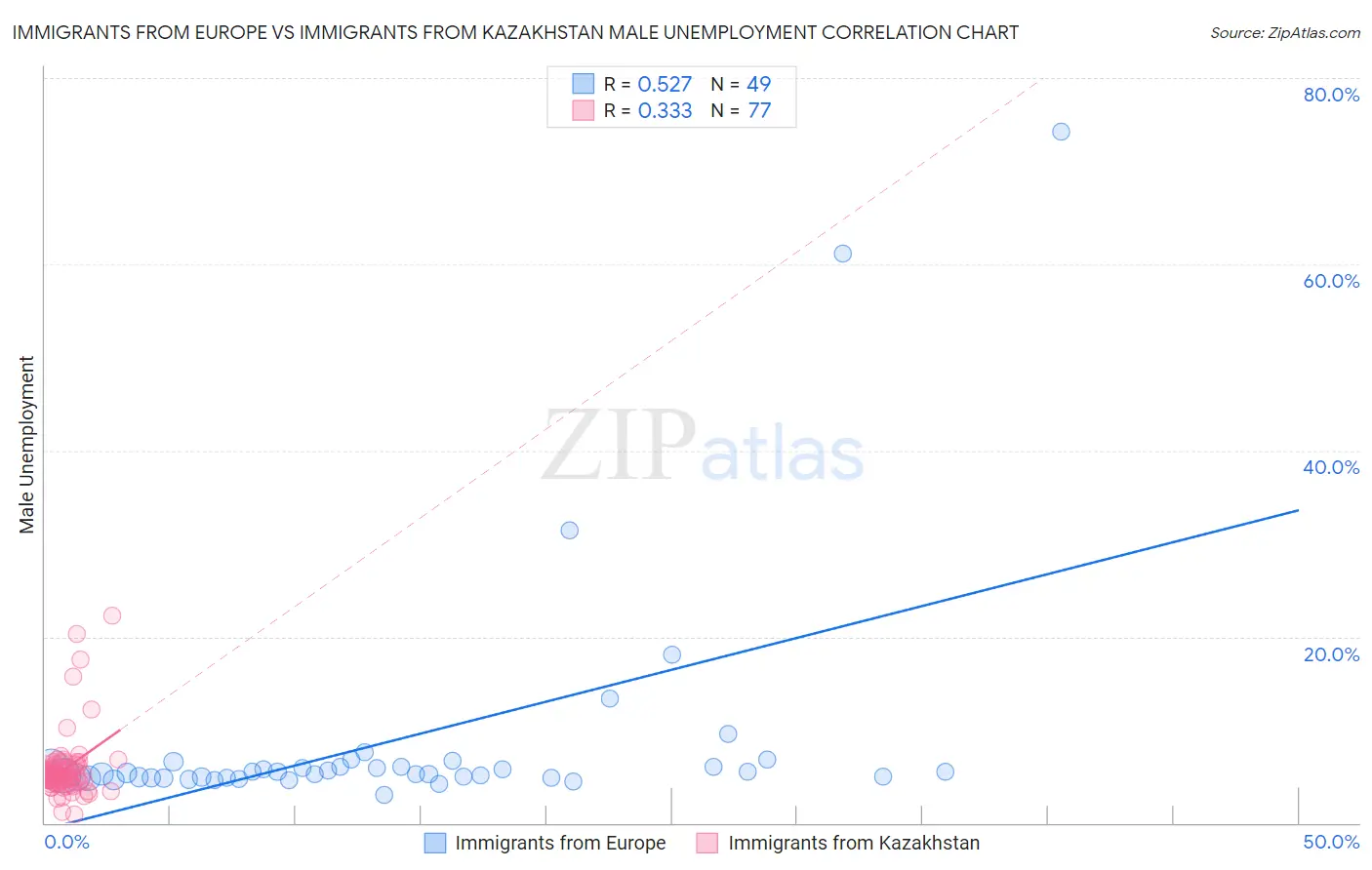 Immigrants from Europe vs Immigrants from Kazakhstan Male Unemployment