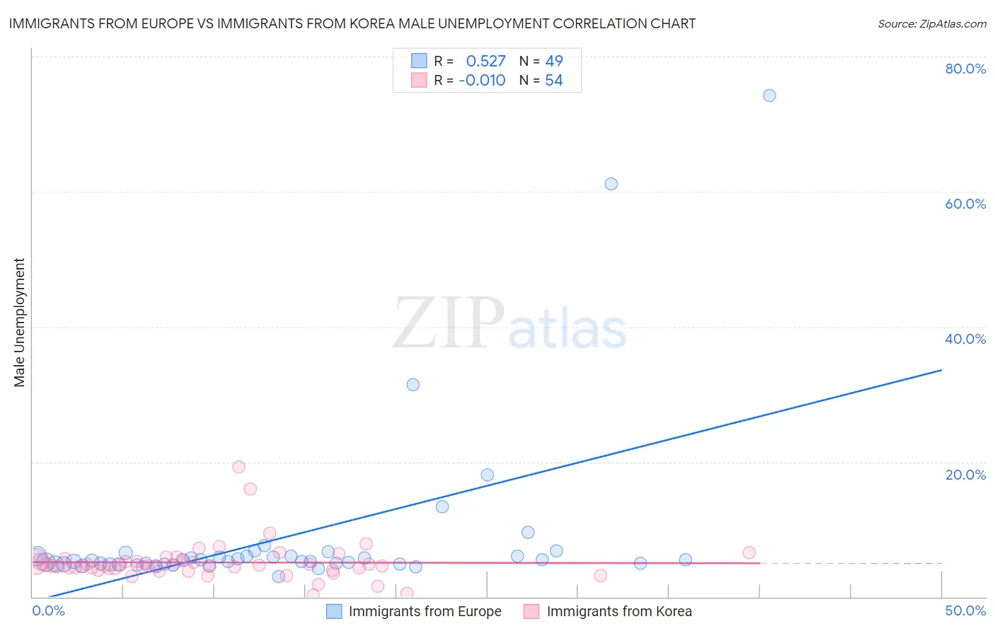Immigrants from Europe vs Immigrants from Korea Male Unemployment