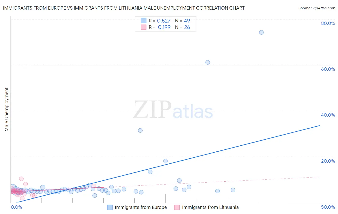 Immigrants from Europe vs Immigrants from Lithuania Male Unemployment