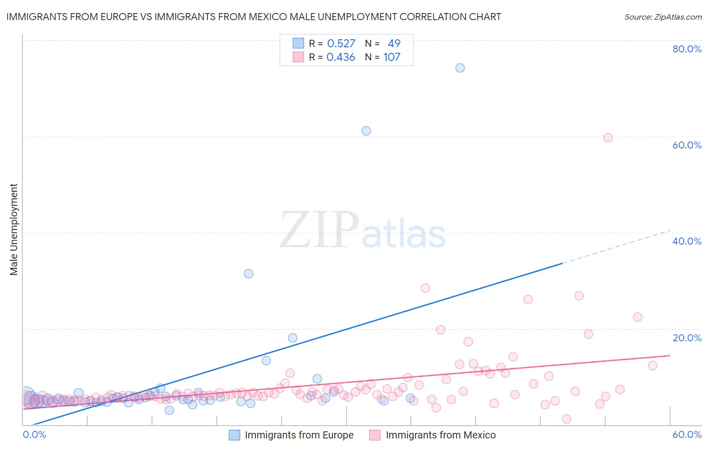 Immigrants from Europe vs Immigrants from Mexico Male Unemployment