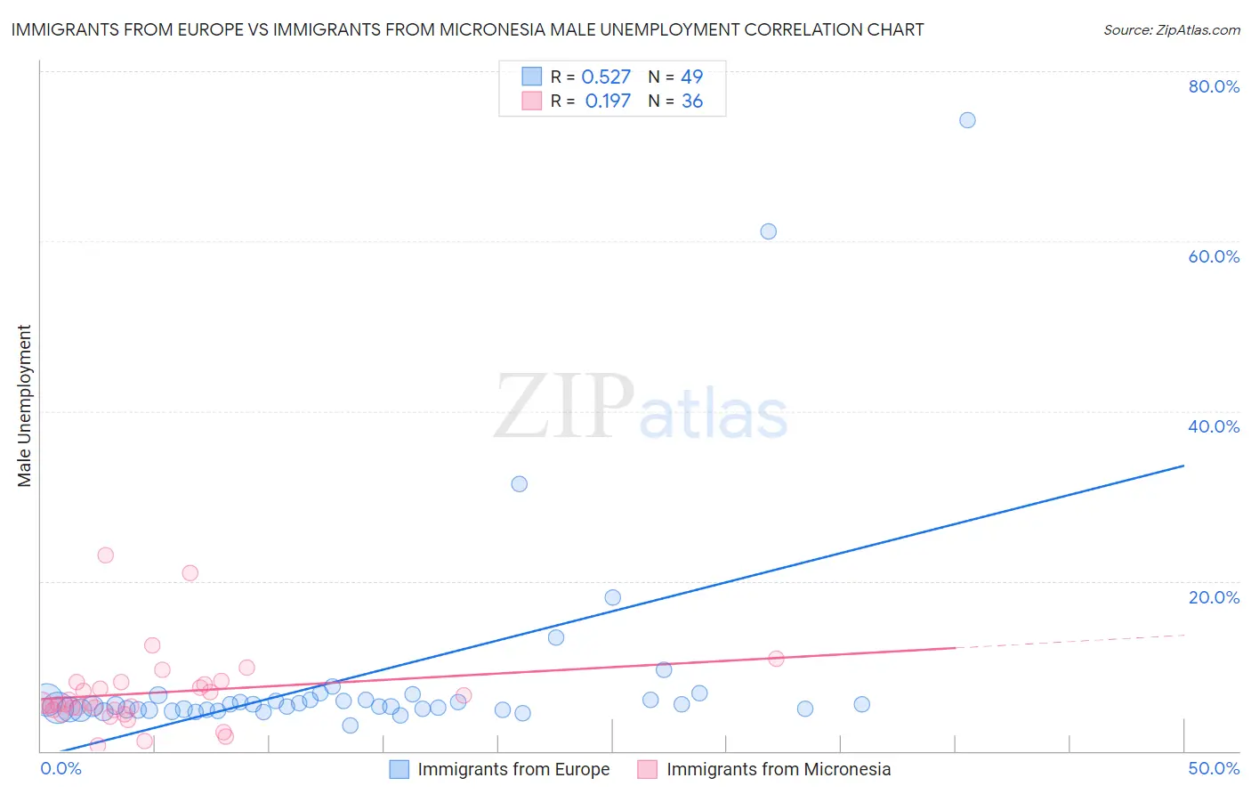 Immigrants from Europe vs Immigrants from Micronesia Male Unemployment