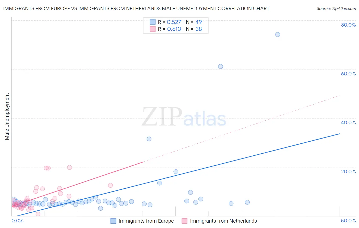 Immigrants from Europe vs Immigrants from Netherlands Male Unemployment