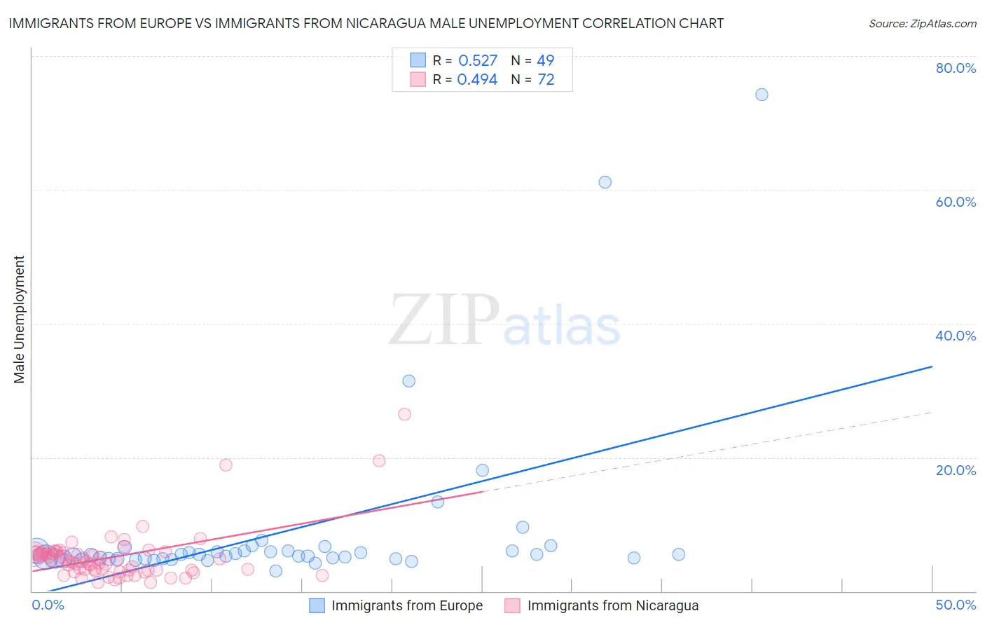 Immigrants from Europe vs Immigrants from Nicaragua Male Unemployment