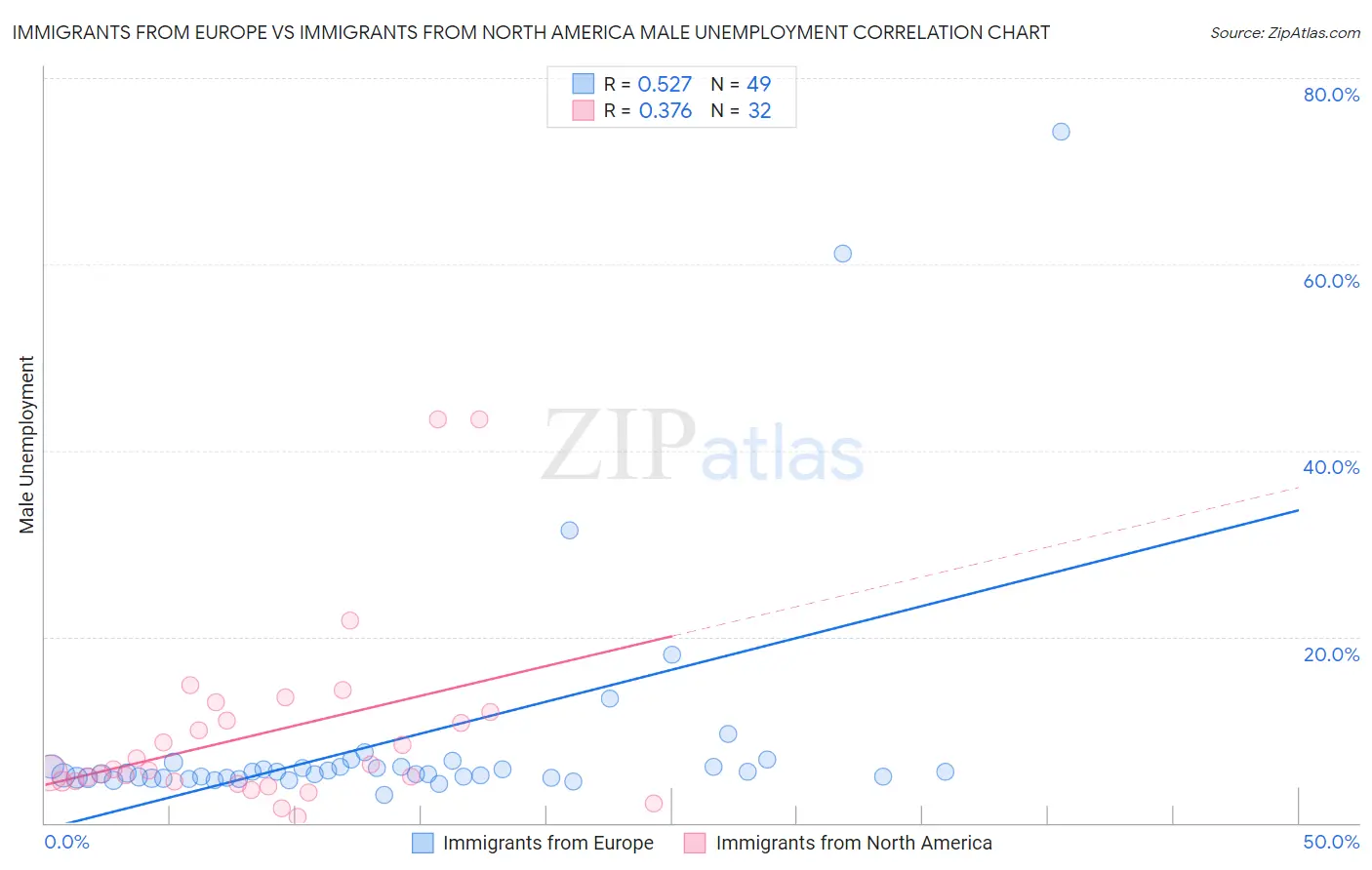 Immigrants from Europe vs Immigrants from North America Male Unemployment