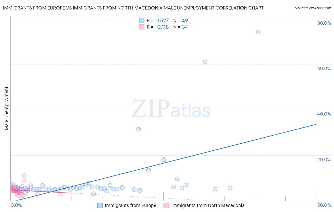 Immigrants from Europe vs Immigrants from North Macedonia Male Unemployment