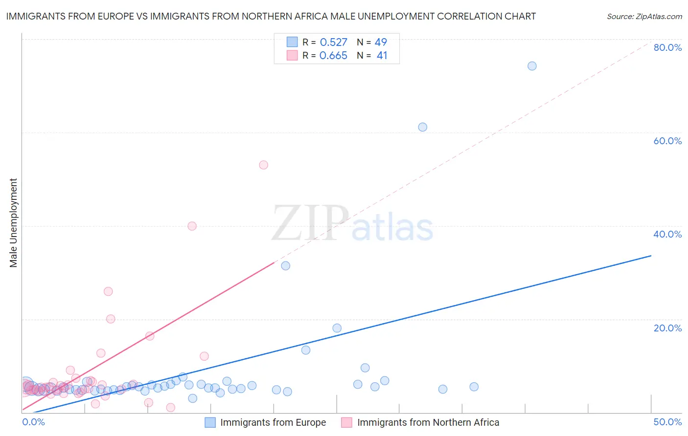 Immigrants from Europe vs Immigrants from Northern Africa Male Unemployment