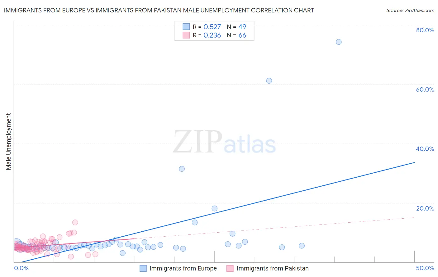 Immigrants from Europe vs Immigrants from Pakistan Male Unemployment