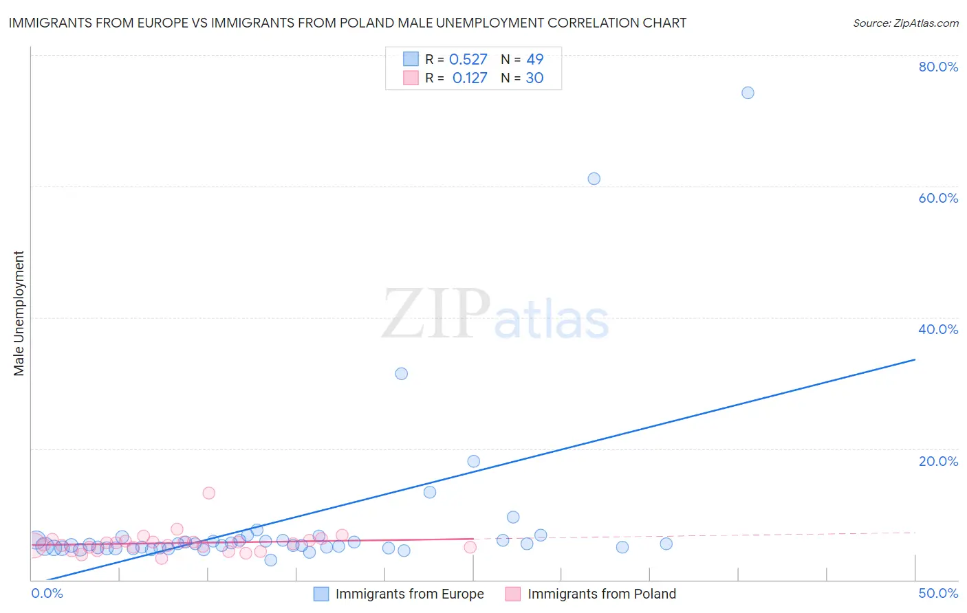 Immigrants from Europe vs Immigrants from Poland Male Unemployment