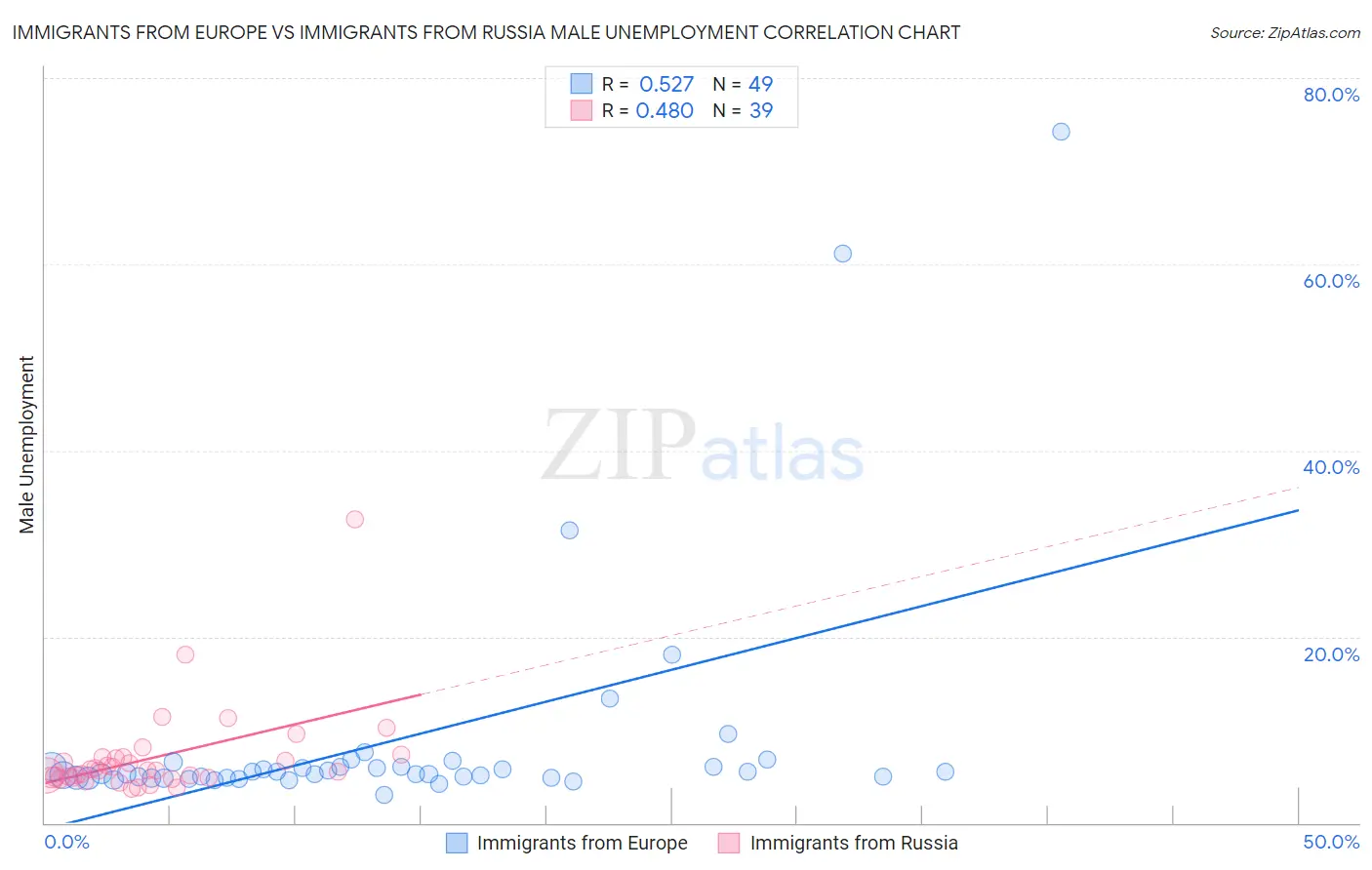 Immigrants from Europe vs Immigrants from Russia Male Unemployment