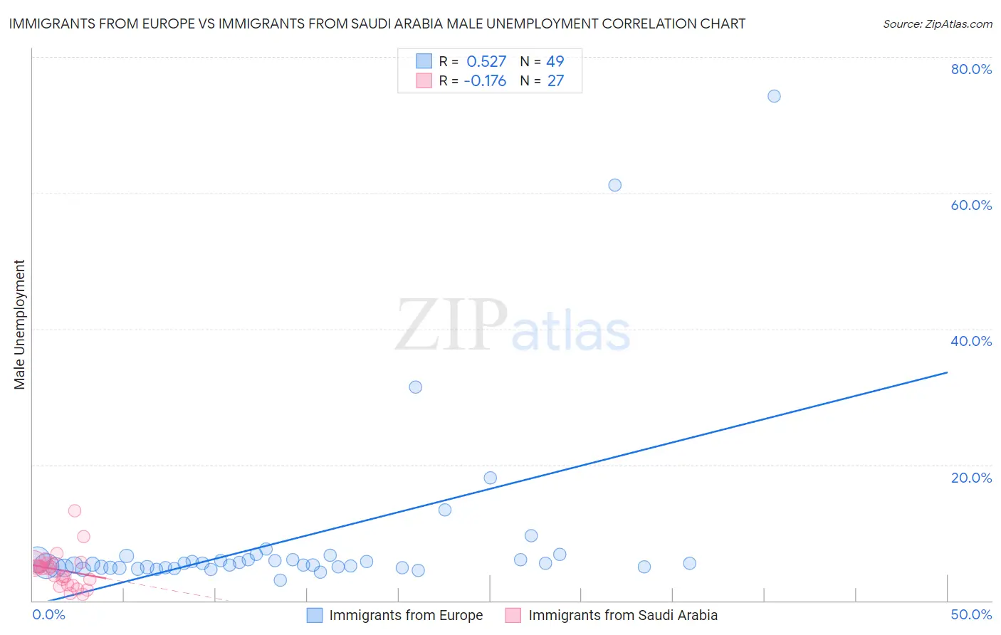 Immigrants from Europe vs Immigrants from Saudi Arabia Male Unemployment