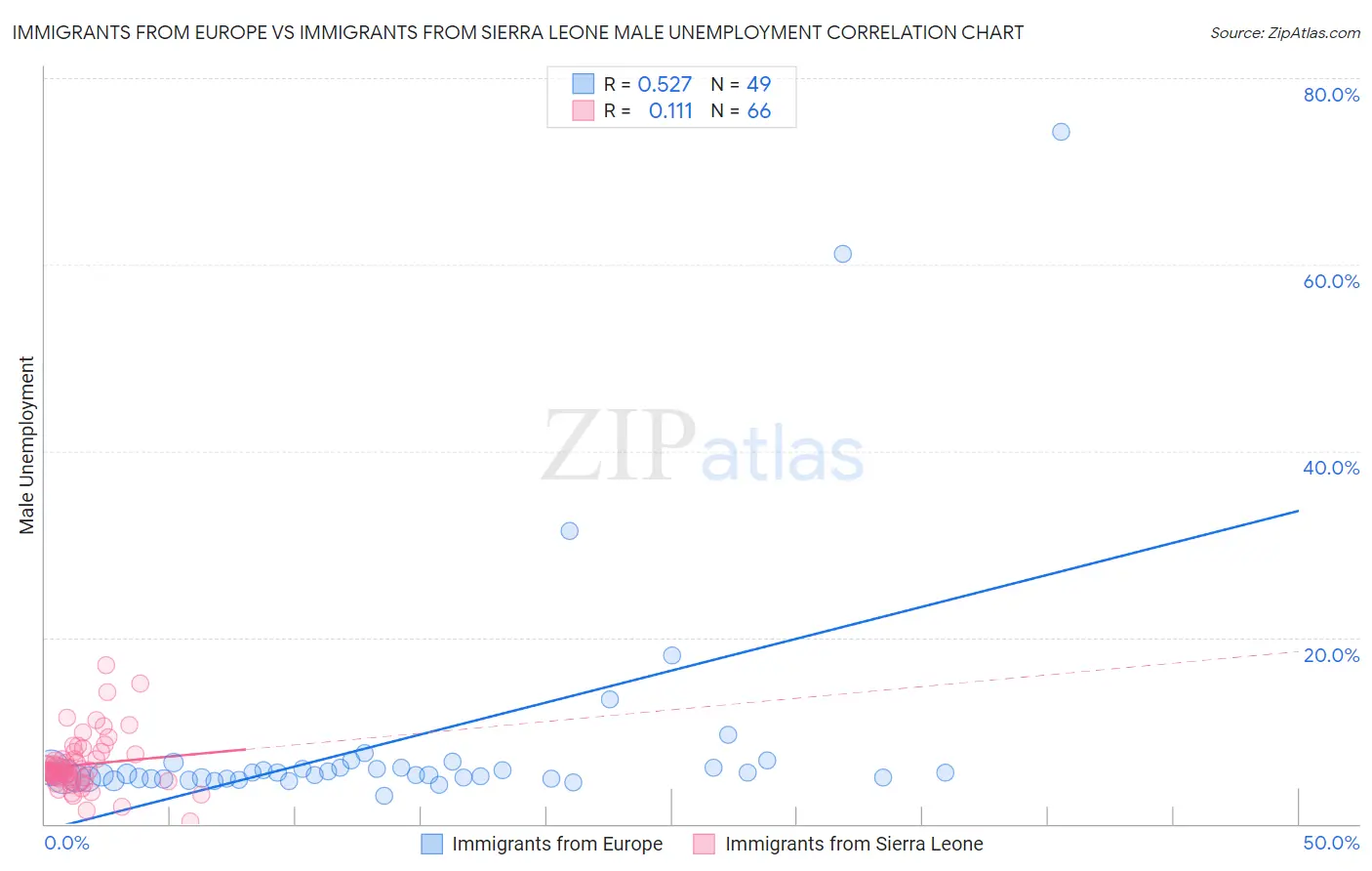 Immigrants from Europe vs Immigrants from Sierra Leone Male Unemployment