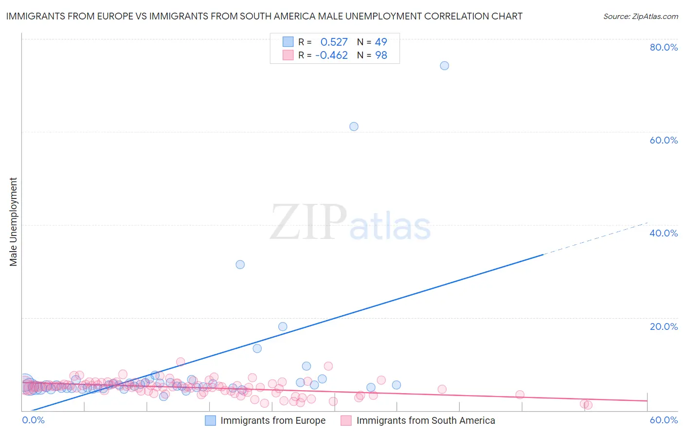Immigrants from Europe vs Immigrants from South America Male Unemployment