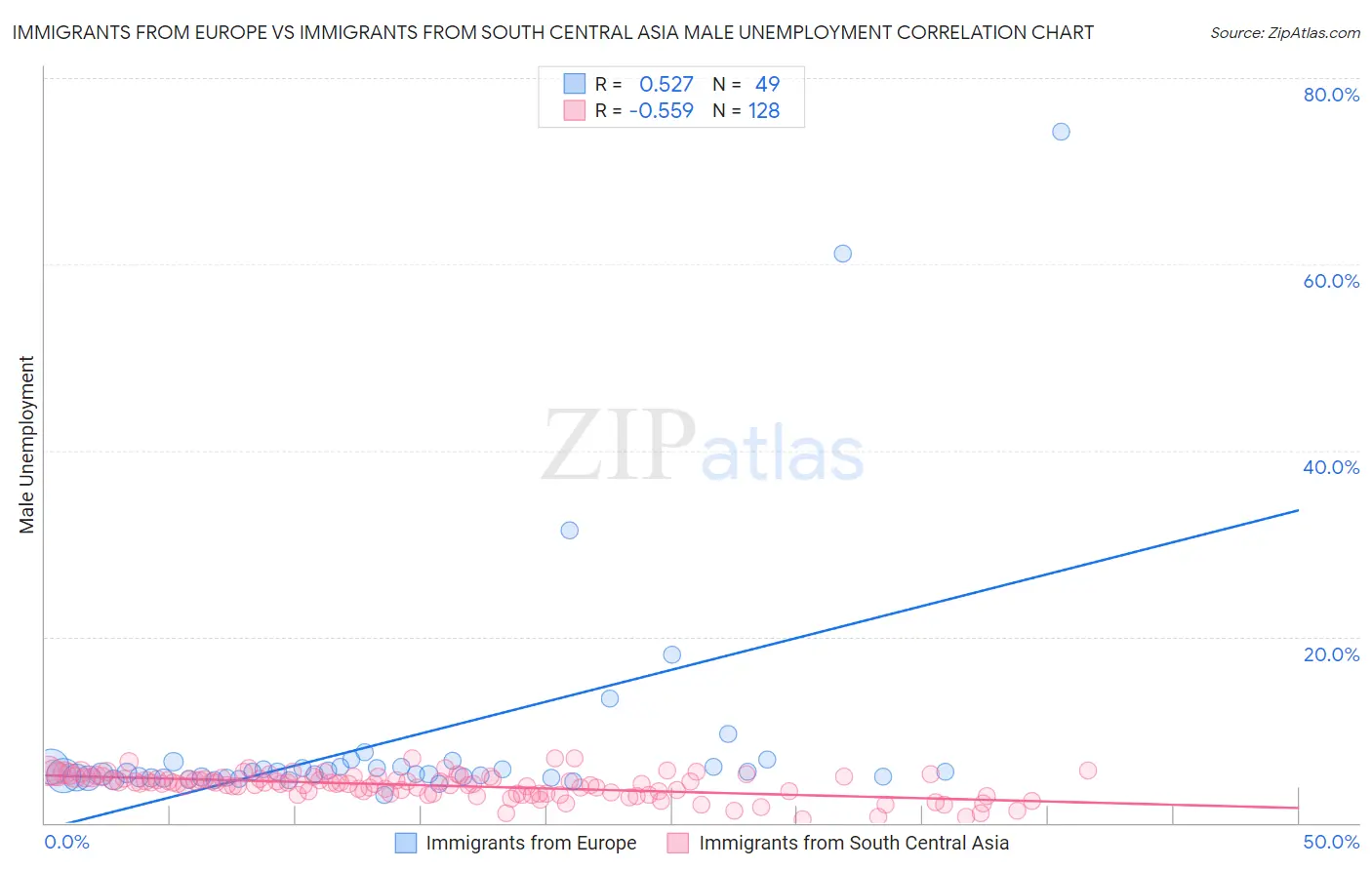 Immigrants from Europe vs Immigrants from South Central Asia Male Unemployment
