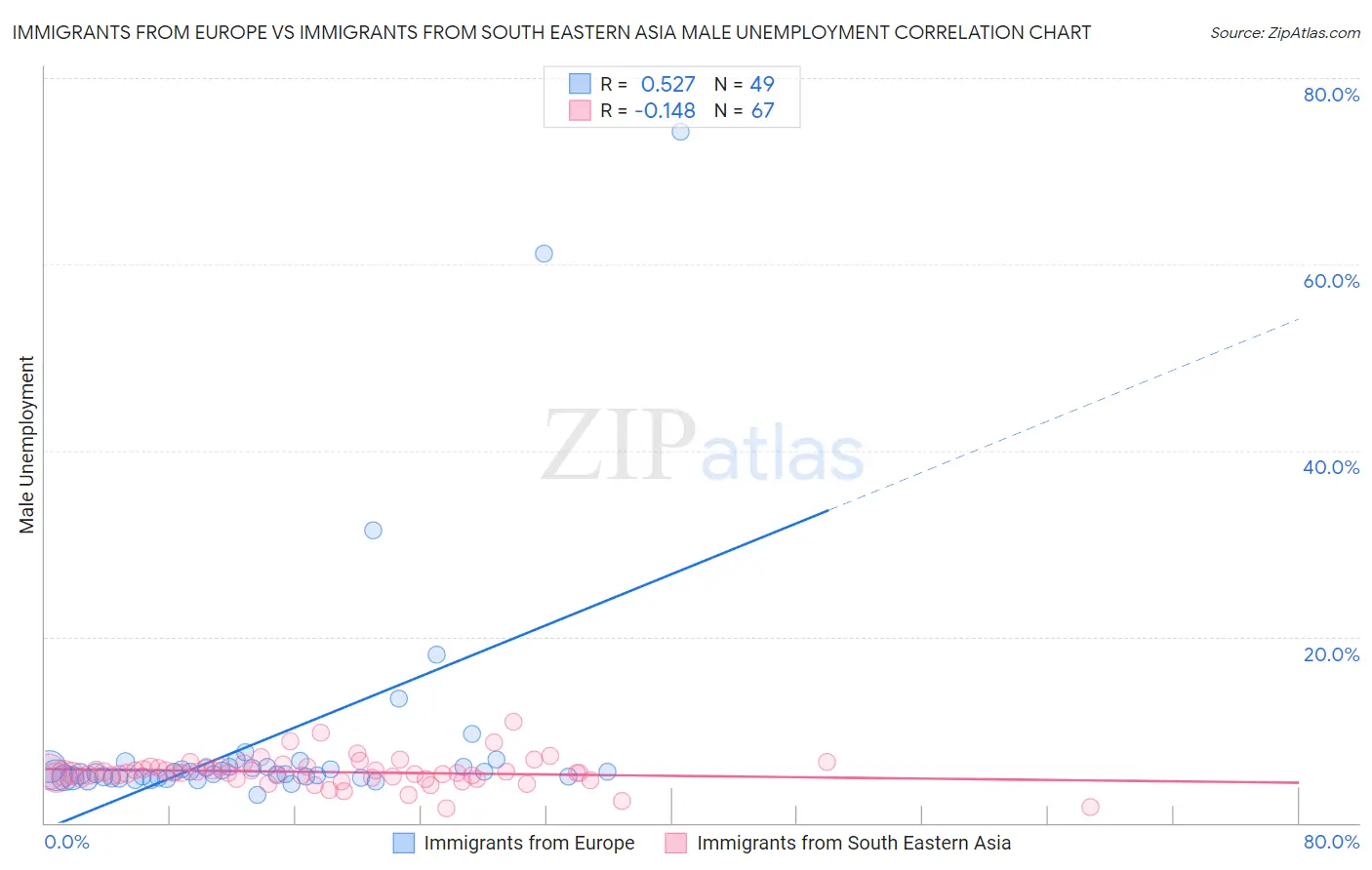 Immigrants from Europe vs Immigrants from South Eastern Asia Male Unemployment