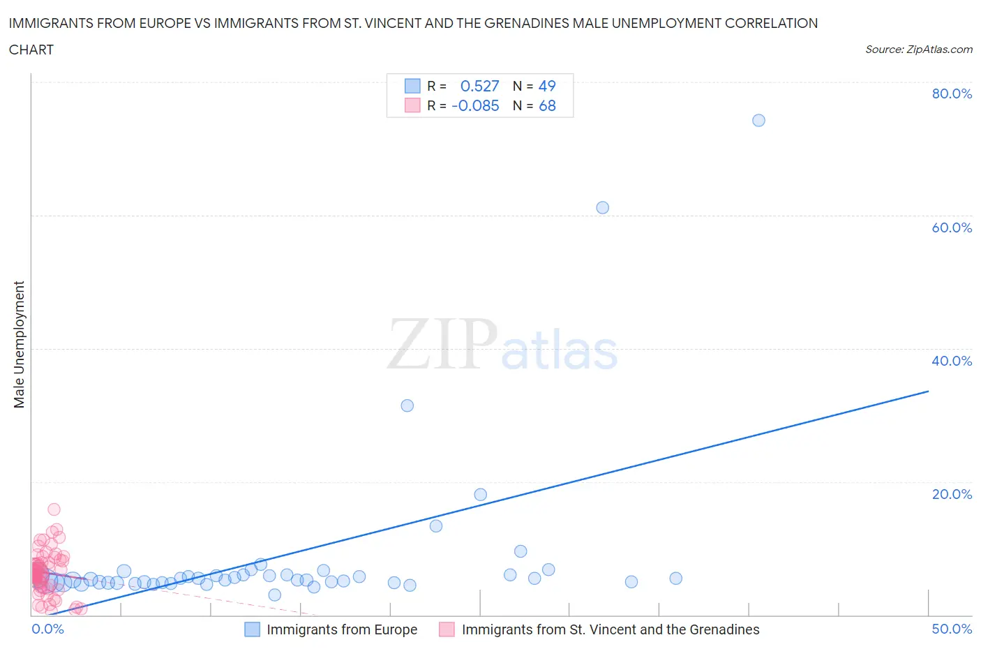 Immigrants from Europe vs Immigrants from St. Vincent and the Grenadines Male Unemployment