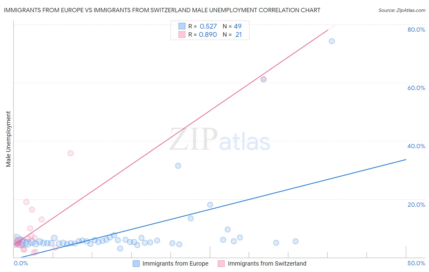 Immigrants from Europe vs Immigrants from Switzerland Male Unemployment