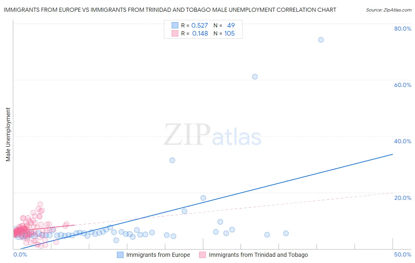 Immigrants from Europe vs Immigrants from Trinidad and Tobago Male Unemployment
