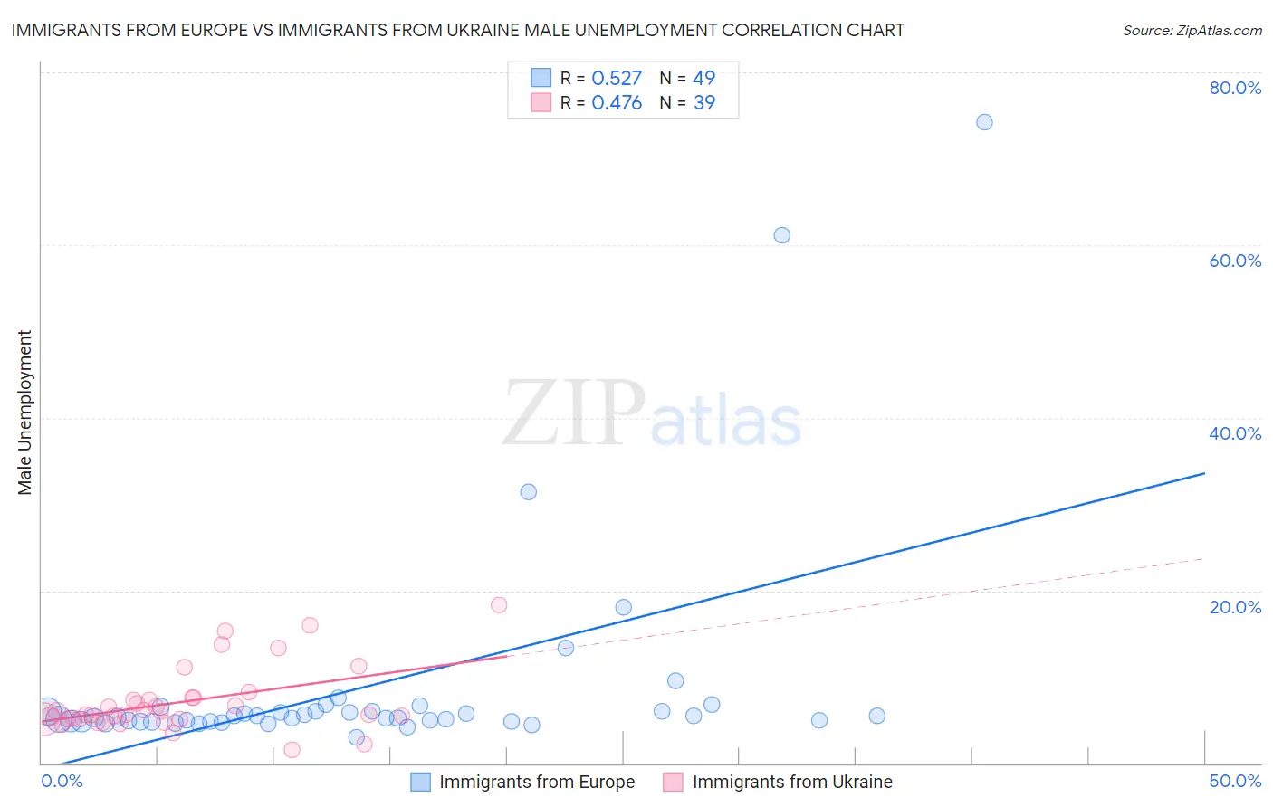 Immigrants from Europe vs Immigrants from Ukraine Male Unemployment