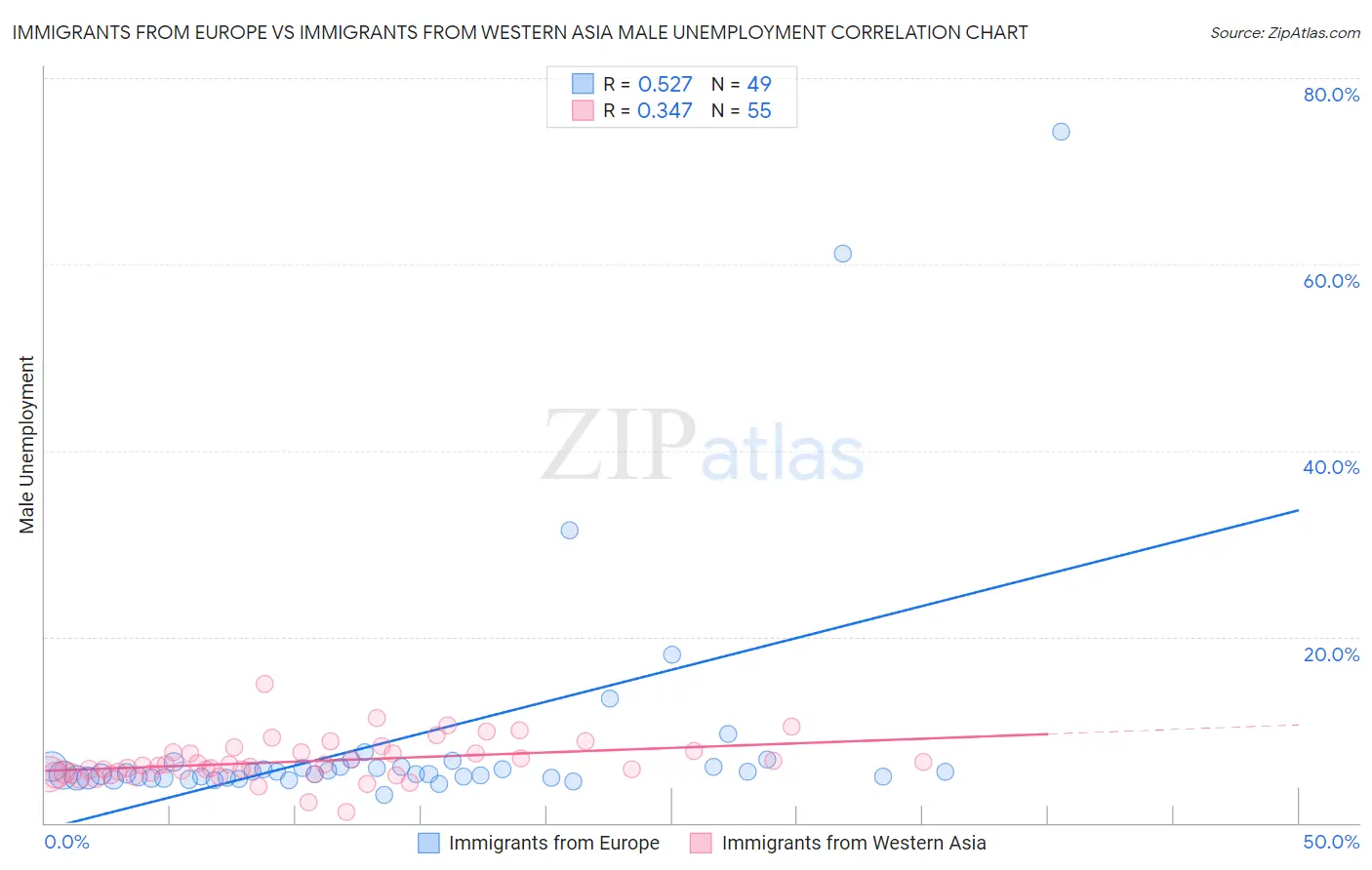 Immigrants from Europe vs Immigrants from Western Asia Male Unemployment