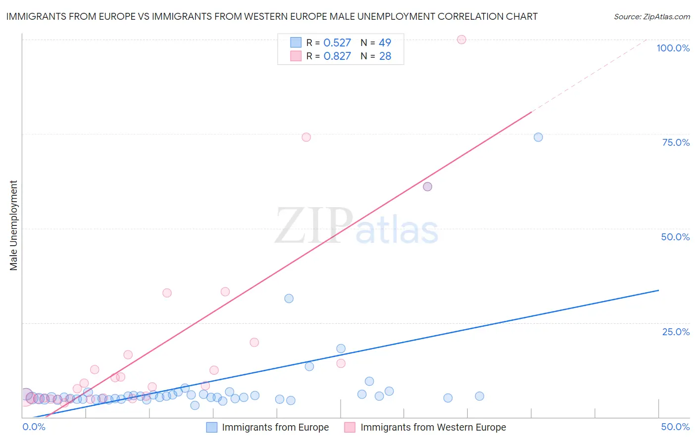 Immigrants from Europe vs Immigrants from Western Europe Male Unemployment