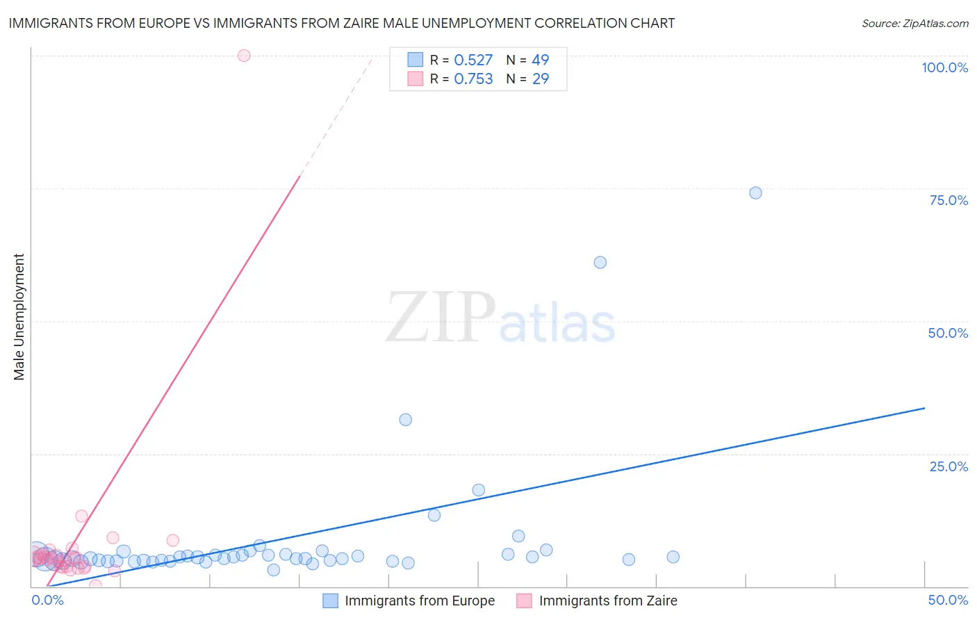 Immigrants from Europe vs Immigrants from Zaire Male Unemployment