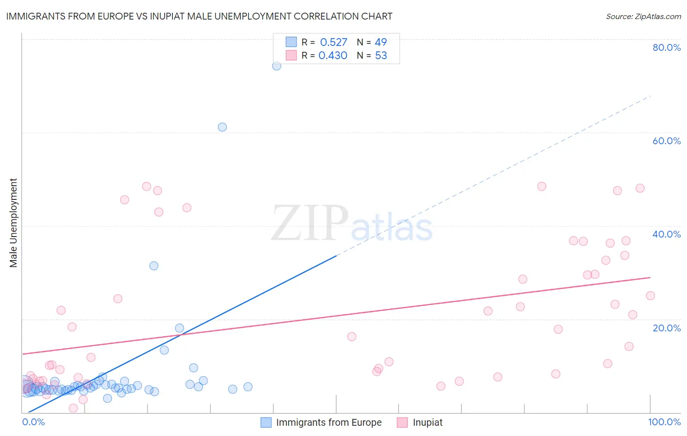 Immigrants from Europe vs Inupiat Male Unemployment