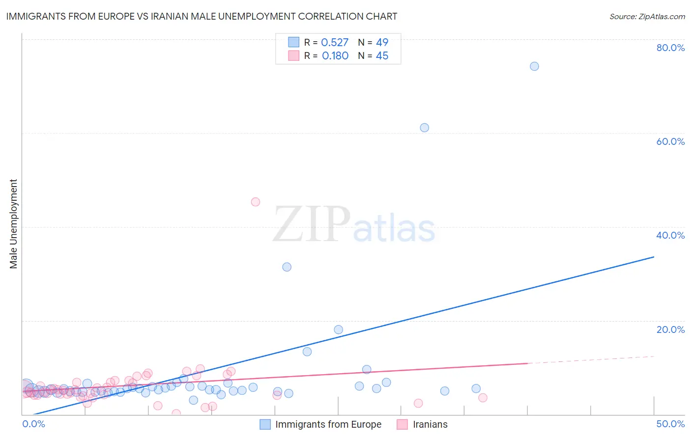 Immigrants from Europe vs Iranian Male Unemployment