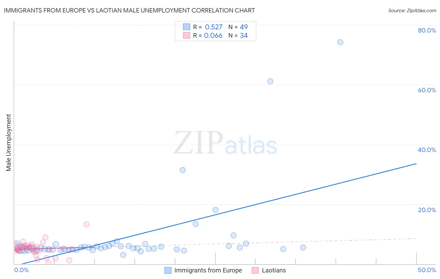 Immigrants from Europe vs Laotian Male Unemployment