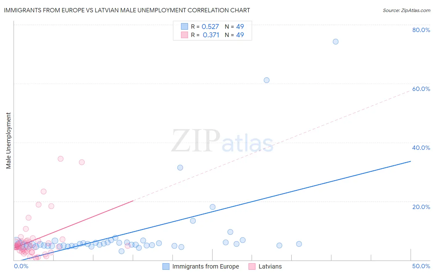 Immigrants from Europe vs Latvian Male Unemployment