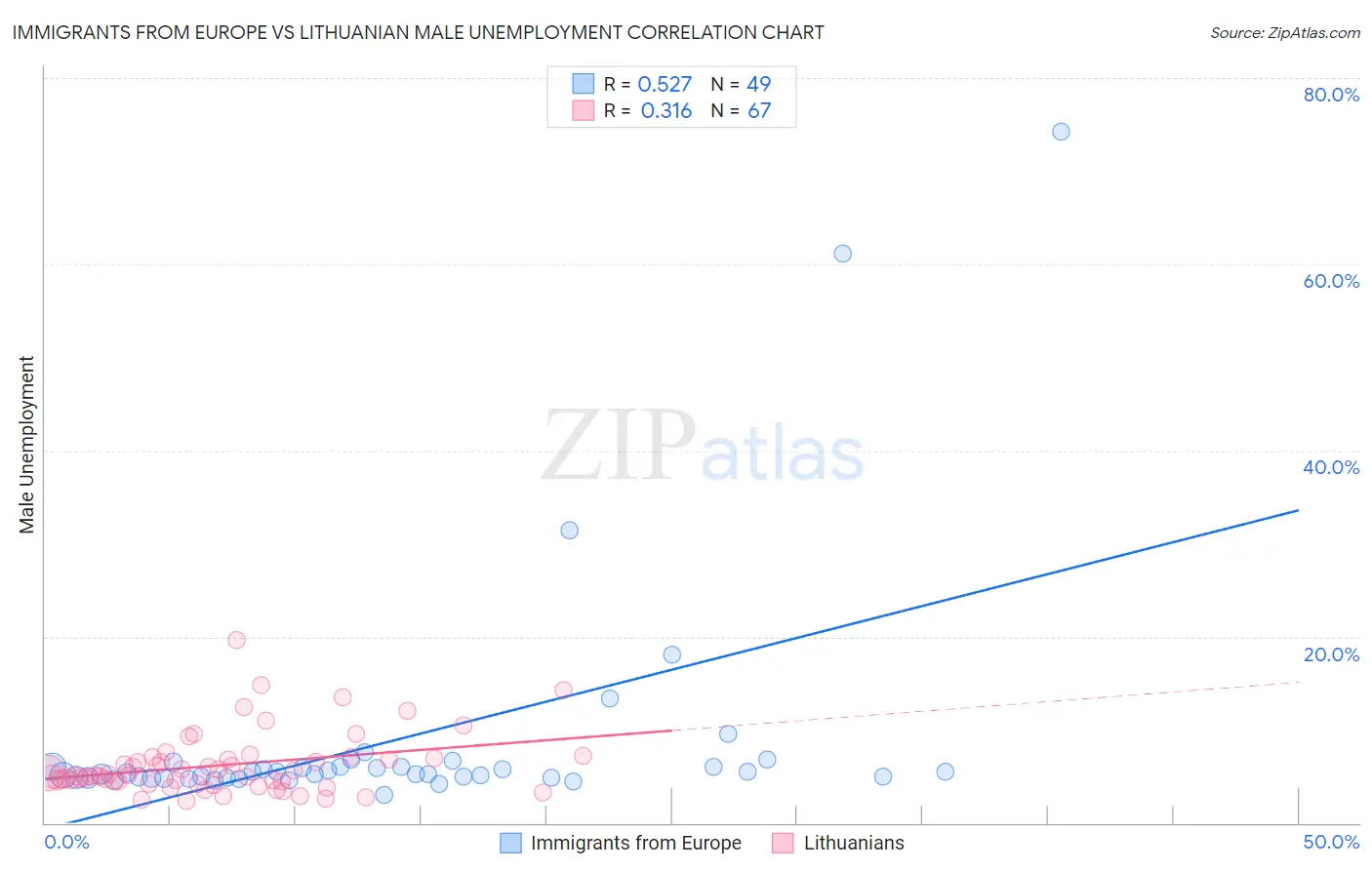 Immigrants from Europe vs Lithuanian Male Unemployment