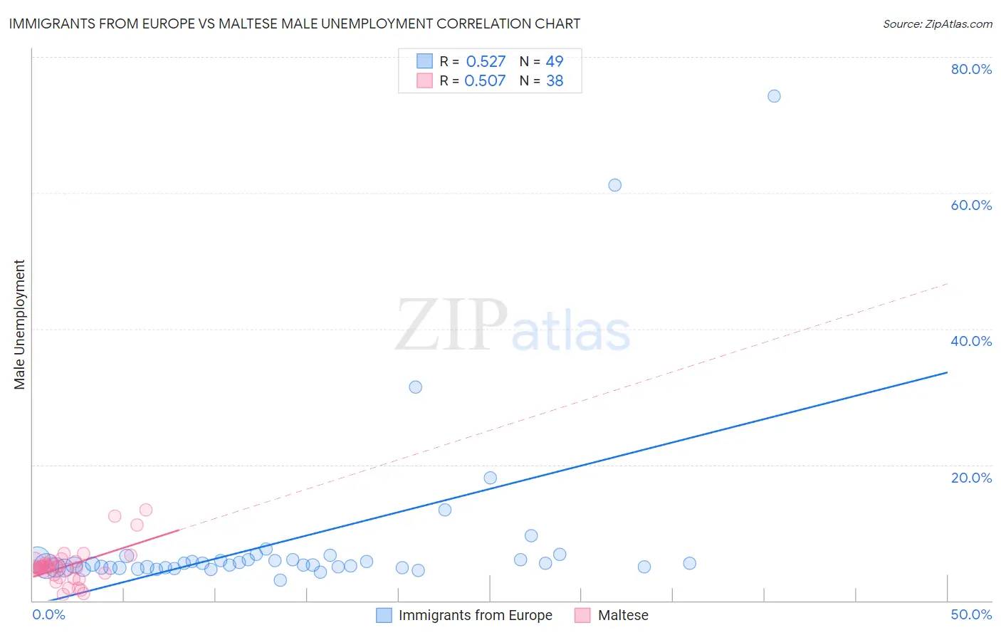 Immigrants from Europe vs Maltese Male Unemployment
